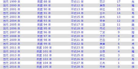 67年次|年歲對照表